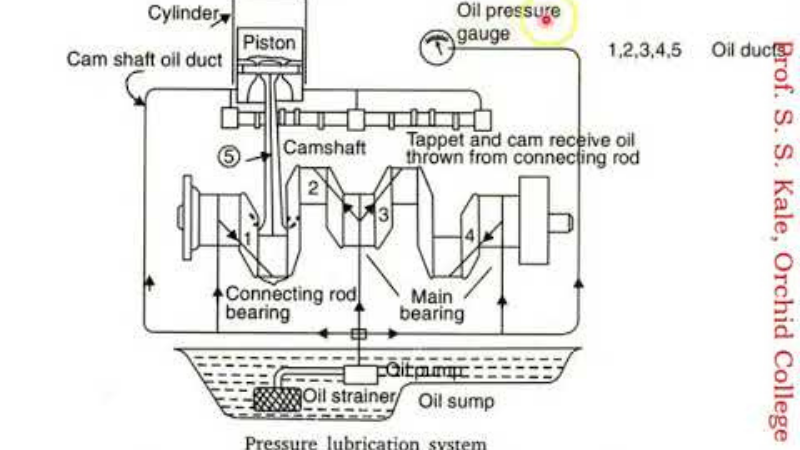 Pressurized Lubrication System