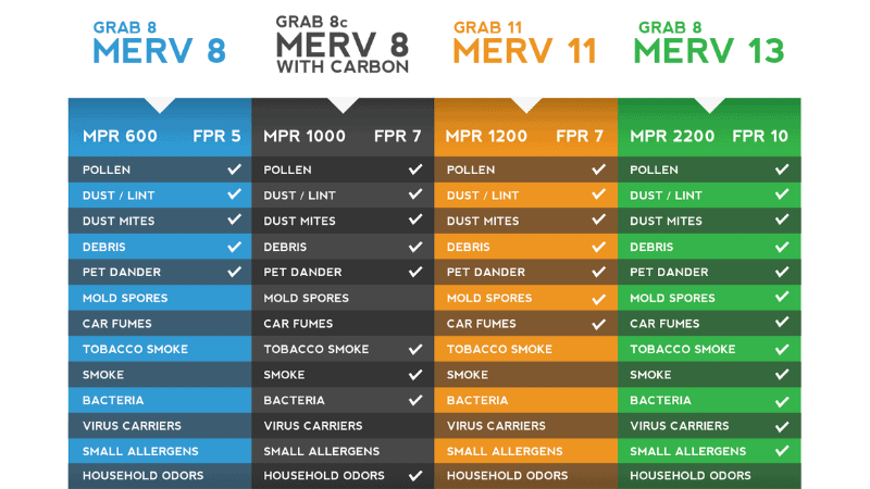 How To Choose A Filter By Its MERV Rating?